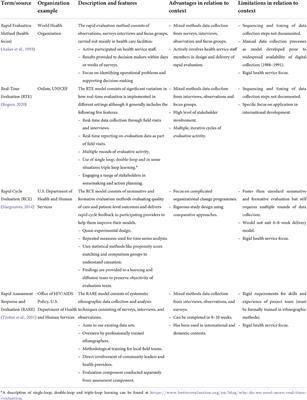 Rapid evaluation of COVID-19 related service and practice changes in health and human services using tailored methods